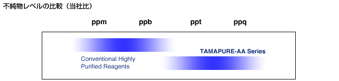不純物レベルの比較